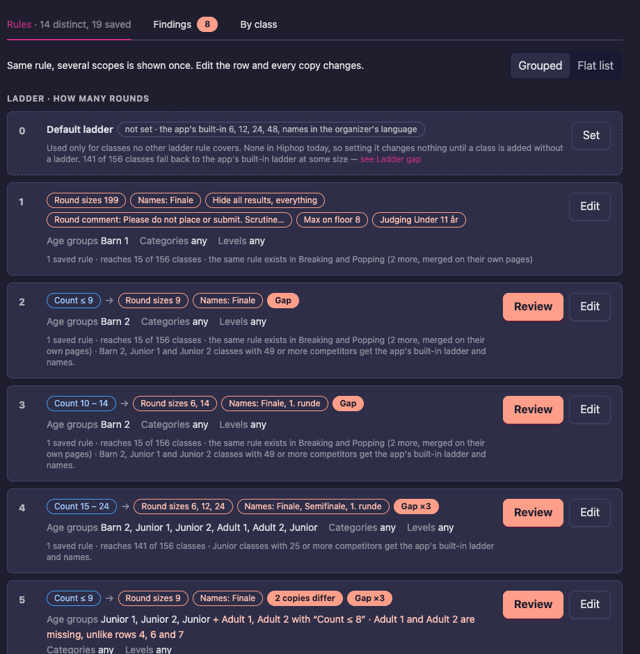 The Class rules tab with the grouped list